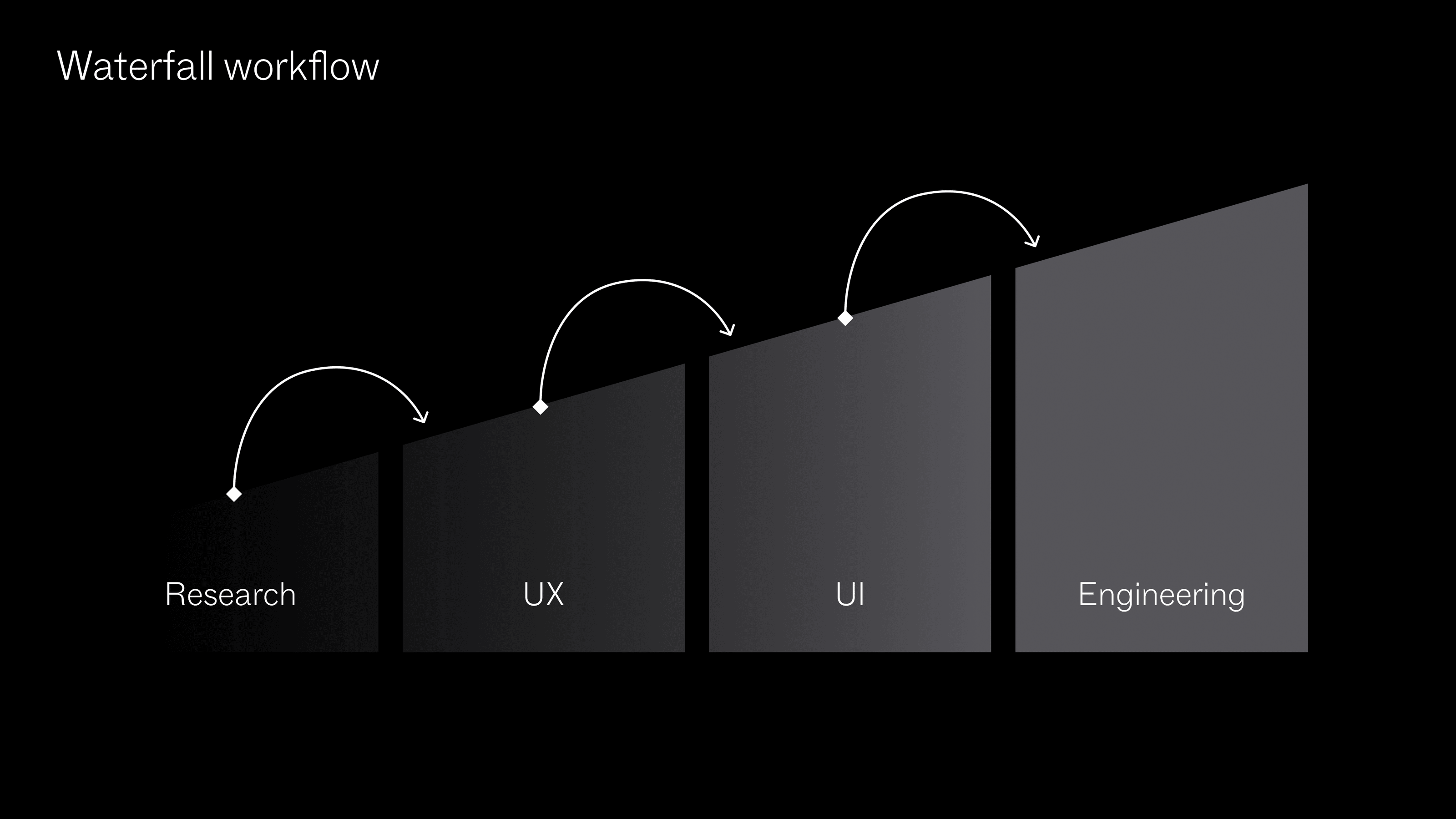 A graphic showing a traditional waterfall process