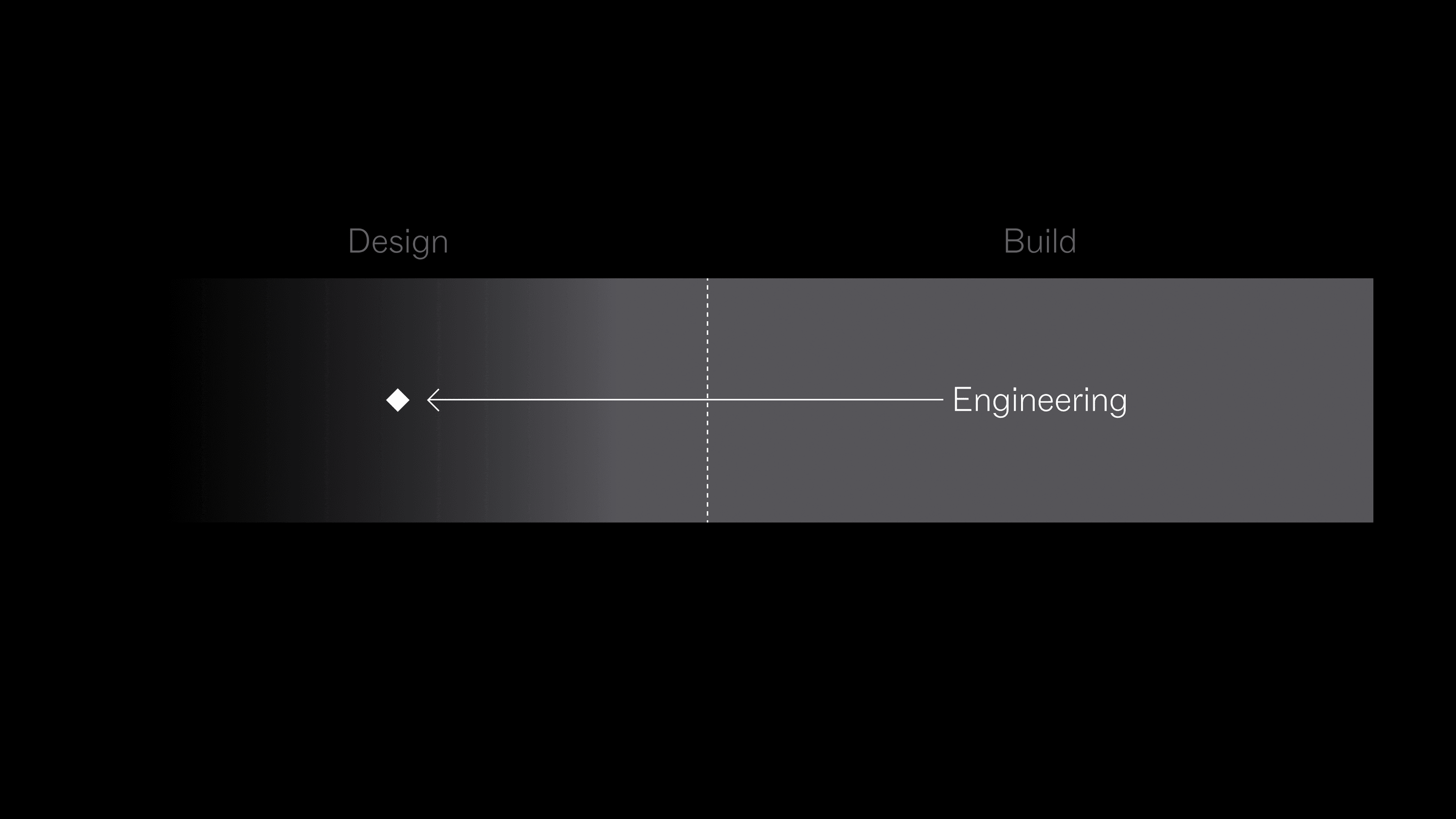 A graphic showing an arrow from engineering to design